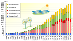 Regenerative Strom­erzeugung in Deutschland seit 1990 